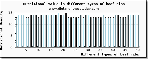 beef ribs nutritional value per 100g